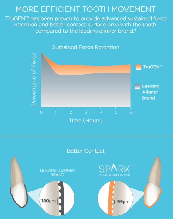 Diagram of a Spark aligner applying gentle pressure to guide tooth movement